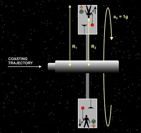 Practical Artificial Gravity – SKY LIGHTS