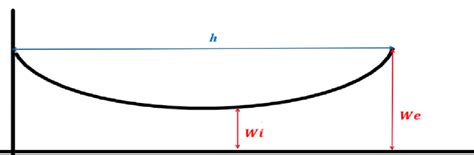 Catenary Equation