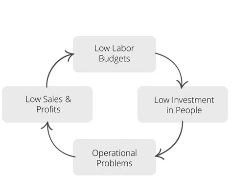 Are You in a Vicious Cycle? - Good Jobs Institute