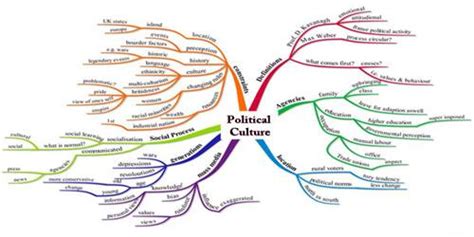 Political Culture - Assignment Point