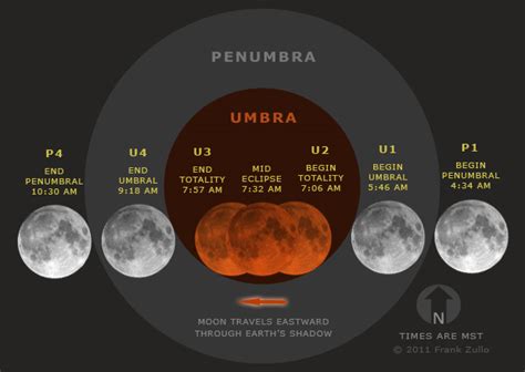 Nepal Astronomical Society (NASO): Total Lunar Eclipse December 10, 2011