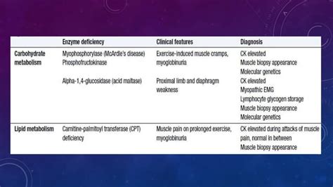 Proximal myopathy and causes