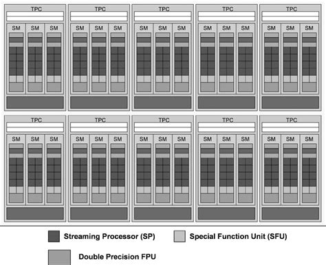 NVidia GPU architecture. | Download Scientific Diagram