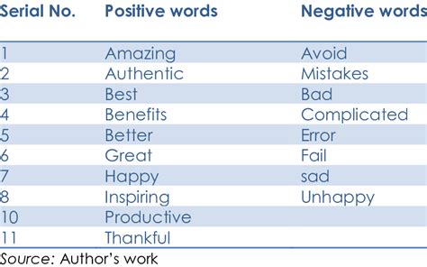 Example of positive and negative words compiled for the hashtag... | Download Table