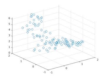 3d shape scatter plot matlab