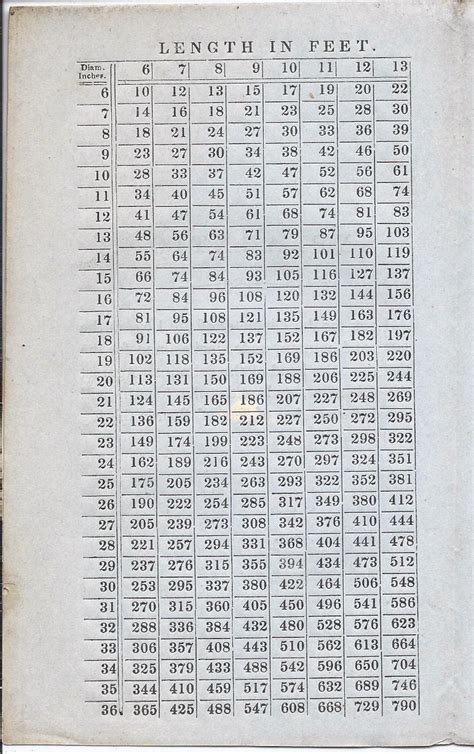 Heirlooms Reunited: 1848 Table to Compute Board Feet from a Log ...