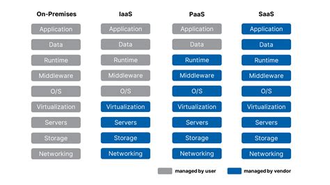 IaaS, PaaS, SaaS: Understanding Their Differences and Choosing the ...