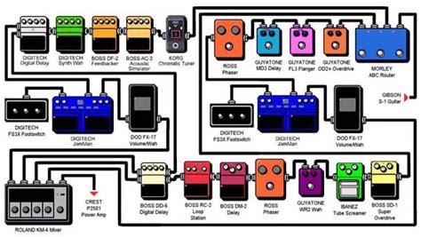 Guitar Pedal Effects Layout