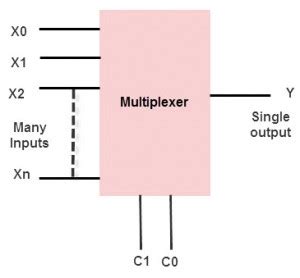 Multiplexer And Demultiplexer