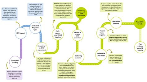 Education, Health and Care Plan (EHC plan or EHCP) - Leeds Mencap