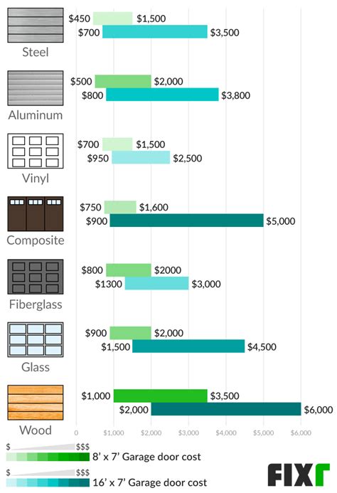 2021 Cost to Install a Garage Door | Garage Door Prices Installed