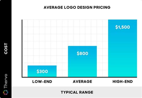 How Much Does Logo Design Cost? (2024 Data)