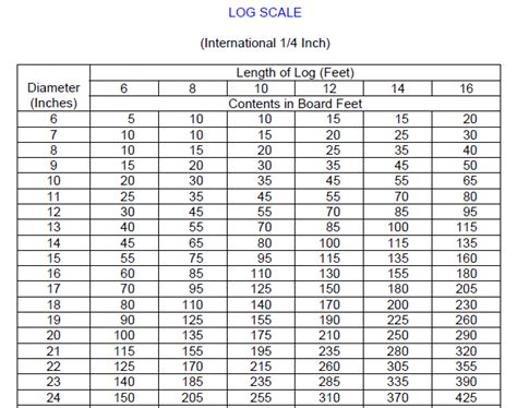 Portable Sawmill Finder :: International Log Scale | Scale, Log, Sawmill