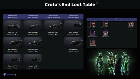 Crota's End loot table (so far) : r/destiny2