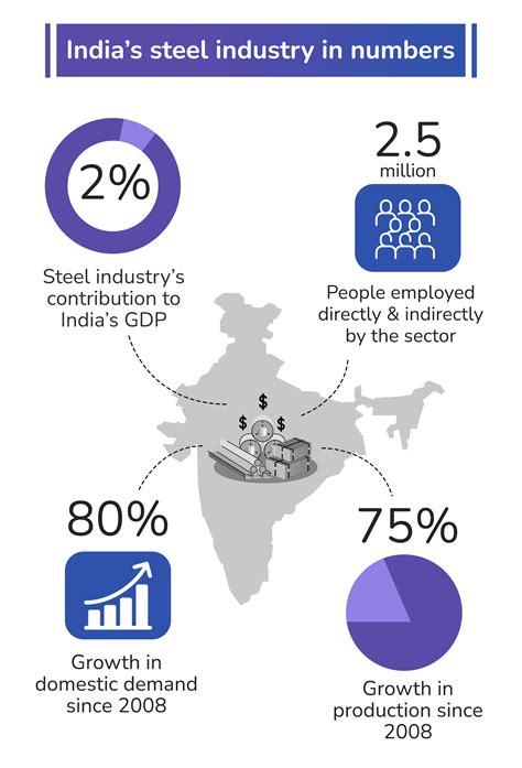 India's steel prices soar, impact on exports