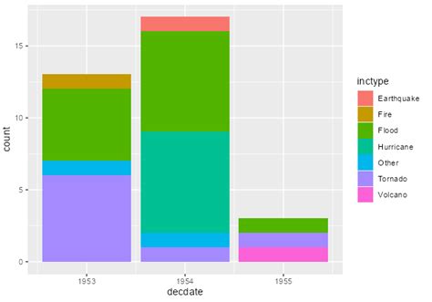 r - How to plot various multiple variables (in the same column) over a ...