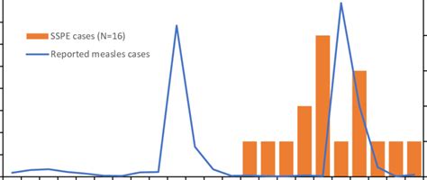 Subacute sclerosing panencephalitis (SSPE) cases identified during ...