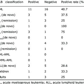 PRAME gene expression and CD33. | Download Table