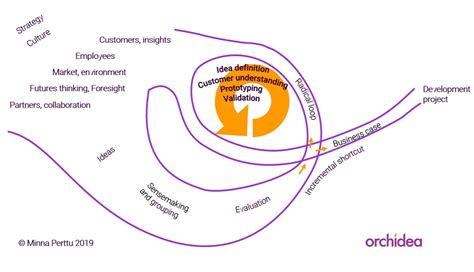 10 tips for improving innovation with design thinking