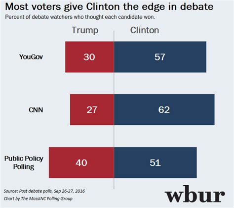 Analysis: As Post-Debate Polls Roll In, A Word Of Caution | WBUR News