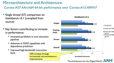 ARM Shares Updated Cortex-A53/A57 Performance Expectations - Processors blog - Processors - Arm ...