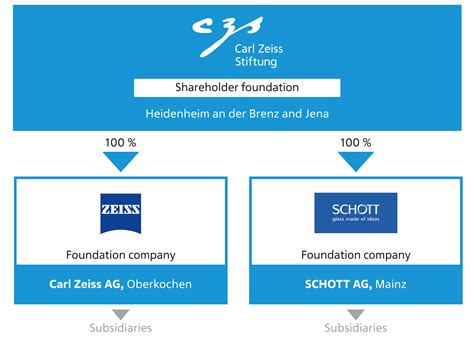 Structure | Carl-Zeiss-Stiftung