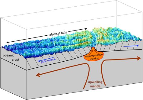 Water and Seafloor Geology