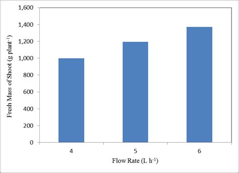 a): The effect of effluent flow rates on the fresh mass of shoot ...