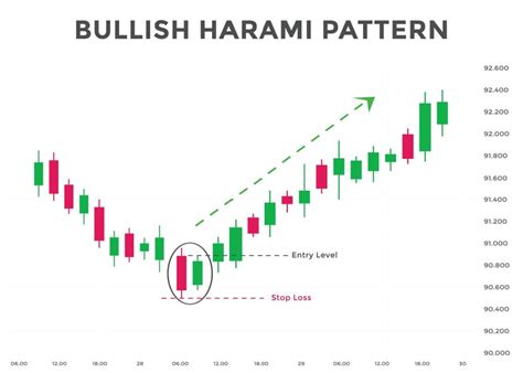 Belajar Analisis Candlestick : Pola Bullish Harami dan Bearish Harami — Stockbit Snips | Berita ...