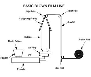 Blown film extrusion,Blown film extrusion process,Blown film extruders ...