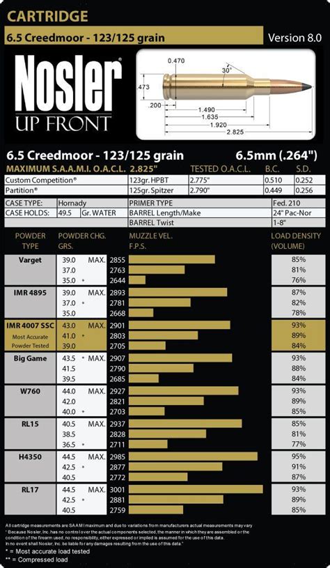 6.5 Creedmoor Ballistics Chart | Nosler, Reloading data, Creedmoor