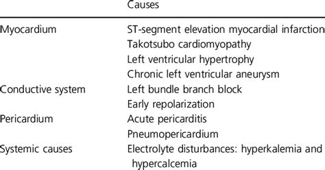 Causes of ST-segment elevation. | Download Table