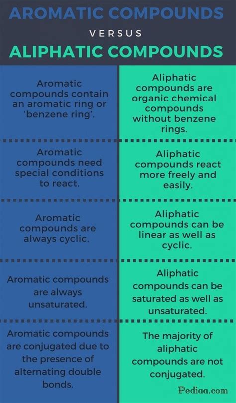 Difference Between Aromatic and Aliphatic Compounds - Infographic