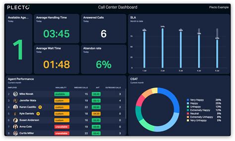 Call Center Dashboards | Dashboard Examples from Plecto | Plecto