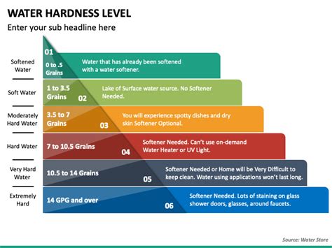 Water Hardness Level PowerPoint and Google Slides Template - PPT Slides