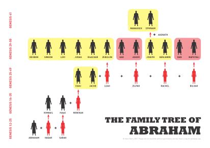 Abraham’s family tree | VISUAL UNIT