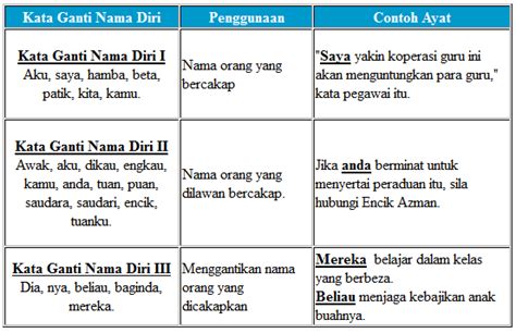 Bina Ayat Dengan Kata Ganti Nama Diri Nota Kata Ganti Nama Kata — mutualist.us