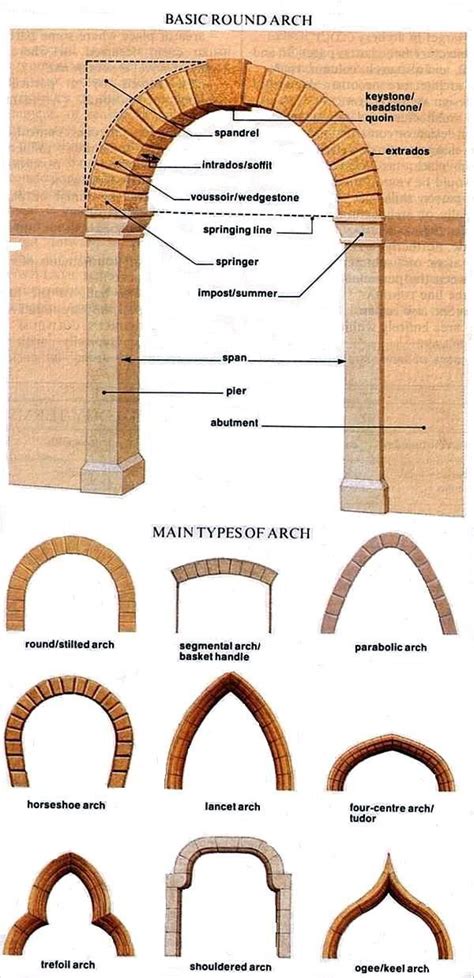 ปักพินโดย Sirithorn Doungwara ใน Roman Architecture