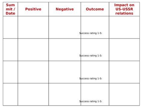 Edexcel 9-1 Cold War: Berlin refugee crisis, Ultimatum & Summits (EDITABLE) | Teaching Resources