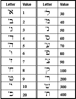 Numeric Values of Hebrew Letters