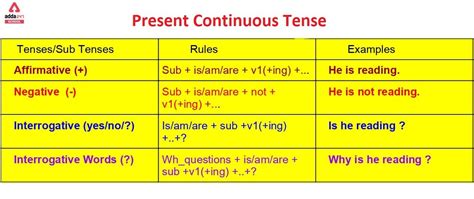 Present Continuous Tense, Examples, Formula, Rules