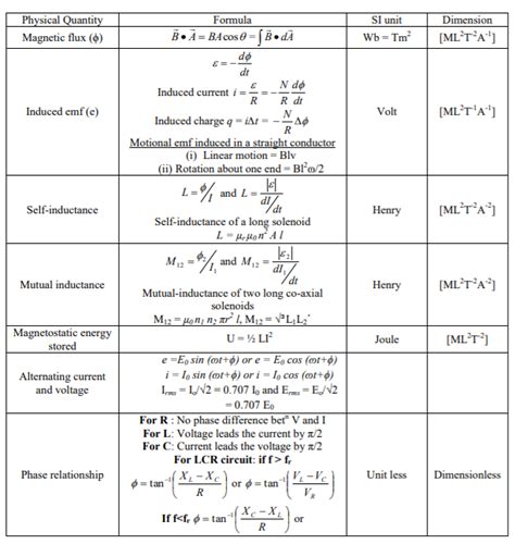 CBSE Class 12 Physics Electromagnetic Induction Formulae