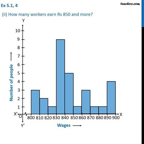 Question 4 - Draw a histogram for the frequency table made for the dat