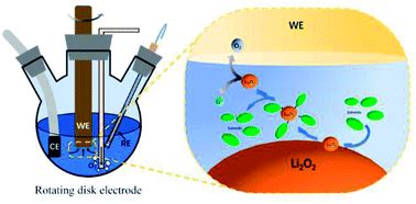 Rotating disk electrode voltammetry