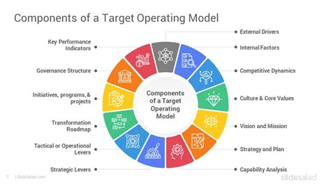 Target Operating Model PowerPoint Template Designs - SlideSalad