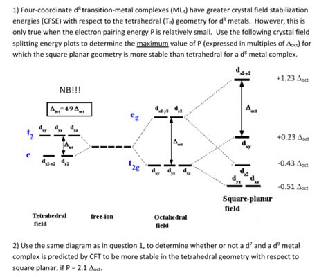 Crystal Field Splitting Diagram