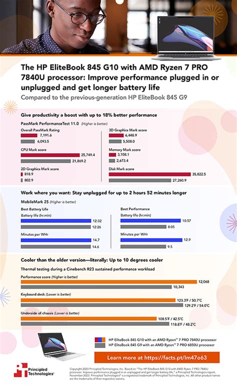 The HP EliteBook 845 G10 Notebook PC outperformed competitors while staying cool and quiet | PT