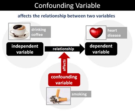 Confounding Variables