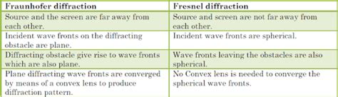 difference between fresnel and fraunhofer diffraction