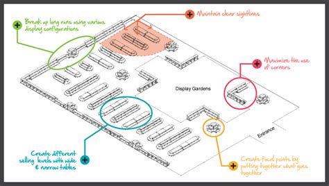 4 Tips for Arranging Your Garden Center | SPC Retail